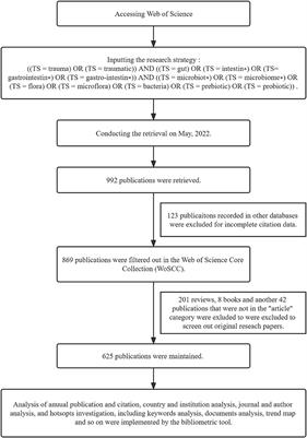 A bibliometric analysis of the role of microbiota in trauma